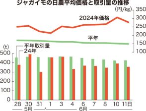 ジャガイモ卸値9割高　九州産、長雨で作柄悪く