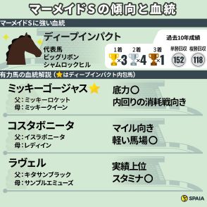 【マーメイドS】激走馬を出すディープインパクトの血　有力馬からは舞台適性高いミッキーゴージャスを推奨