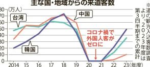 韓国人の北海道旅行、人気再燃　円安が需要けん引　日韓関係改善も追い風