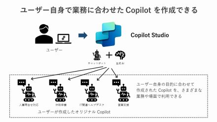 Copilot Studioを試してわかった「スゴい」可能性、オリジナルCopilotで業務負荷を軽減