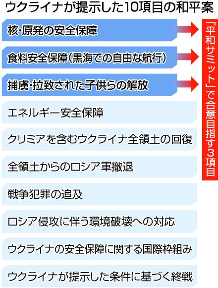 【図解】原発、食料安保を協議＝ウクライナ、議題絞り込み―スイスで「平和サミット」