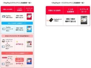 「超PayPay祭」6月21日スタート　1等なら全額還元　「PayPayカード」も抽選の対象に