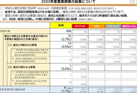 総務省が“スマホ不適切販売”の覆面調査　ドコモが最多、ソフトバンクが前回最下位から2位に好転