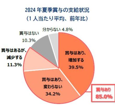 夏のボーナス、約4割が「前年より増加」　一方で「中小企業は苦しい」格差明らかに