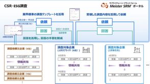 東芝デジタルソリューションズ、サプライチェーンを横断したCSR・ESG調査を支援する新サービスを提供