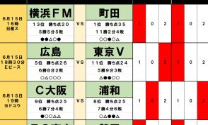 6月15・16日「Jリーグ勝敗」予想　首位・町田に「問題」、「逆襲」の横浜FM、2位・鹿島が「ついに」、「代表DF離脱」C大阪が浦和に、広島から東京Vまで「2差」の混戦