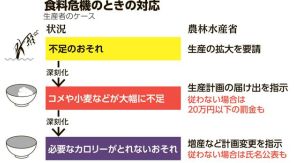 食料安保法成立へ、農家に増産要請可能に　罰則「憲法違反」の指摘も