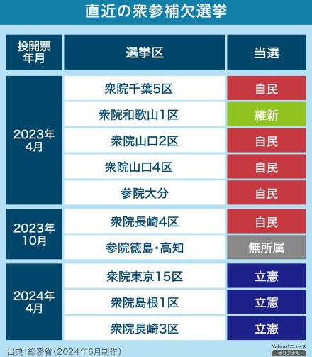 【図解】直近の衆参補欠選挙