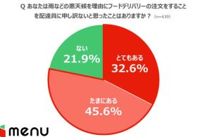 悪天候時のデリバリーは「申し訳ない」？　配達員「むしろ積極的に注文してほしい」　menuが調査