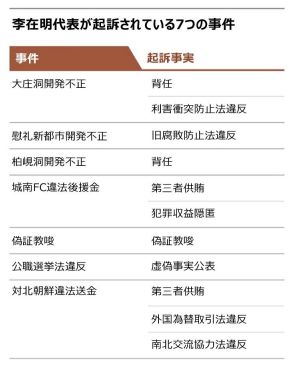 起訴事実が7件から11件に増えた共に民主・李在明代表、多い週は週4で出廷