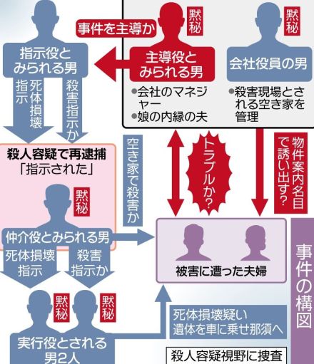 主導役ら２人、殺人容疑で再逮捕へ　栃木・那須夫婦焼損遺体事件　合同捜査本部、14日にも