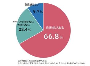 企業の約7割、「定額減税」で事務負担『増』