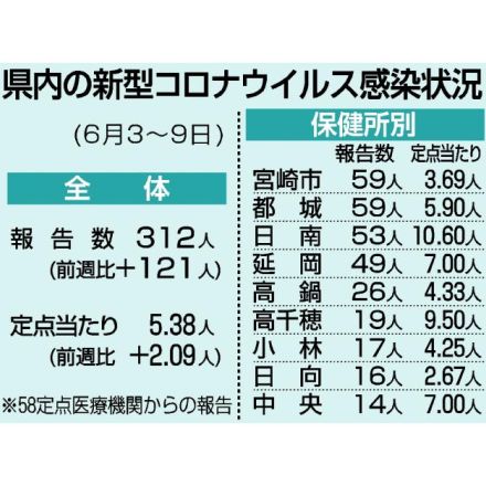 コロナ感染 前週比１・６３倍　宮崎県内