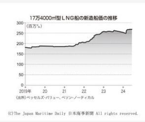 1隻400億円を突破　大型ガス運搬船の価格が過去最高値を記録