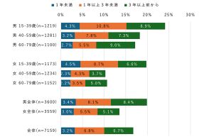 スマートウォッチ所有率は2割弱　利用理由は「健康」「便利」