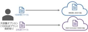 デジタルアーツ、ファイル転送サービス「f-FILTER」で大容量／保存期間延長オプションを提供