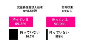 楽天モバイル、児童福祉施設向け法人サービスの事例を公開