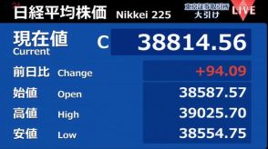 日経平均94円高　終値3万8814円