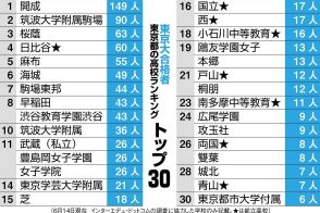 東京都内の東大合格トップ校３０　開成、筑駒、桜蔭に次いで日比谷など都立８校ランク入り