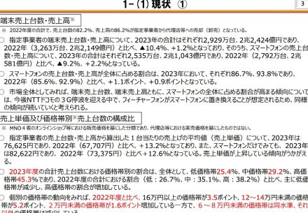 スマホ高価格化が加速、出荷台数は前年比10%以上減少