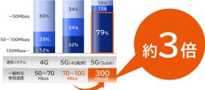 Sub6使える駅、全国で600以上に　カバーエリア1.5倍　KDDI