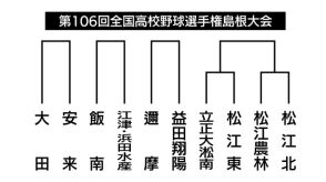 【速報】夏の甲子園へ注目の組み合わせ　７月12日開幕！高校野球島根大会対戦カード【４】