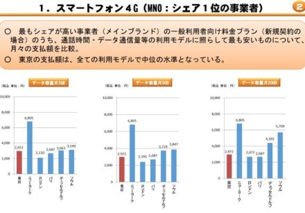 日本の通信料金、海外と比べて安くなった？　電気通信サービスの内外価格調査