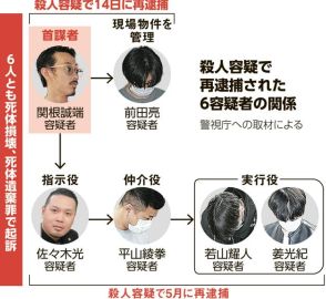 事件の背景に経営上の確執　殺人容疑で再逮捕の首謀者　栃木夫婦遺体