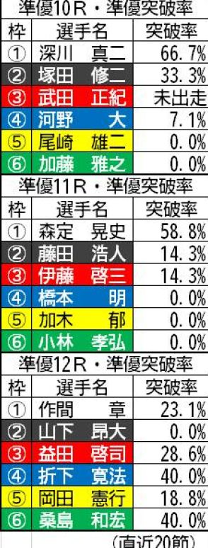 【福岡ボート（サマータイム）一般】12Rは波乱の要素あり