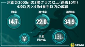 【マーメイドS】コースデータから逃げ先行馬を重視　京大競馬研の本命はベリーヴィーナス