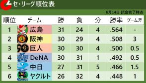 【セ・リーグ順位表】3位巨人が連敗を『6』で止める　ヤクルトは奥川恭伸が980日ぶり勝利