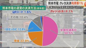 どうする全国交通系ICカード廃止の熊本市電　クレカ決済利用率は全体のわずか1パーセントと低迷【熊本発】