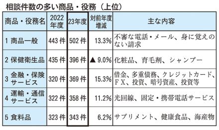 鹿児島県　23年度県消費生活相談　副業・投資トラブル増加　大島件数、前年度比32件増　若年者層も増加傾向