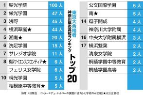 神奈川県内の東京大合格校トップ２０　初の３ケタ聖光学院は「現役合格率」で全国トップ