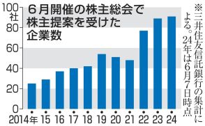 株主提案、過去最多の91社　企業価値向上を要求、6月総会