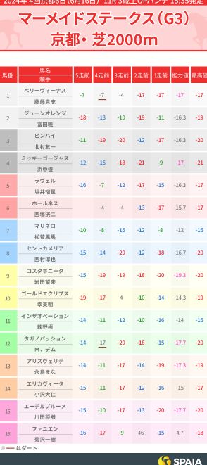 【マーメイドS】実績に対し斤量恵まれたラヴェルとピンハイを推奨　内枠を生かせばチャンスあり