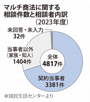 ＜マルチ２世＞人間関係の破綻、自殺まで　マルチ商法の問題点と甘すぎる規制