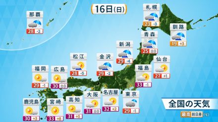 16日（日）　全国的に大気不安定　激しい雷雨・突風に注意　各地で”厳暑”も続く