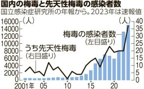 梅毒感染、10代妊婦の「200人に1人」　胎児感染は近年で最多に