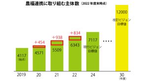 農福連携30年度までに1万2000件以上に　改定ビジョンで目標