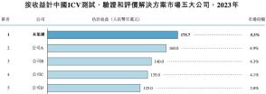 ファーウェイと協業の自動運転シミュレーション大手「賽目科技」、香港上場へ3回目の目論見書提出