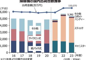 寿命は約7年　進化する掃除機　多彩な製品が競演