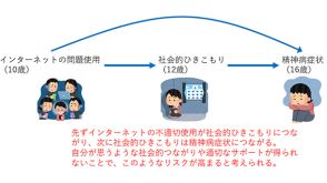 思春期のネット依存、精神の不調リスク大（国立精神・神経医療研究センター）