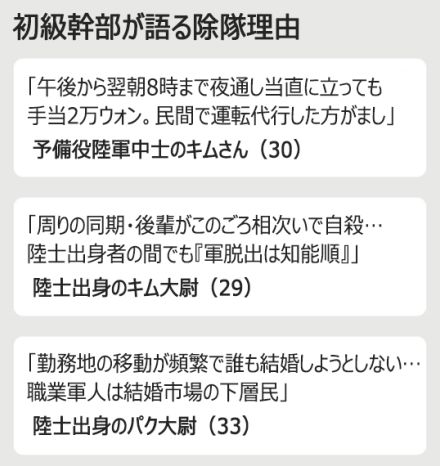 「士官学校に志願した私が愚かだった」「脱出は知能順」　韓国軍、昨年だけで幹部9481人が除隊