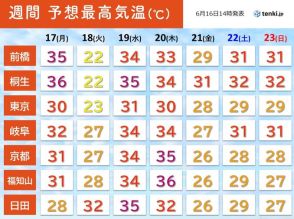 今週　晴れ間の出る日は関東・近畿・九州で「猛烈な暑さ」も　熱中症に警戒