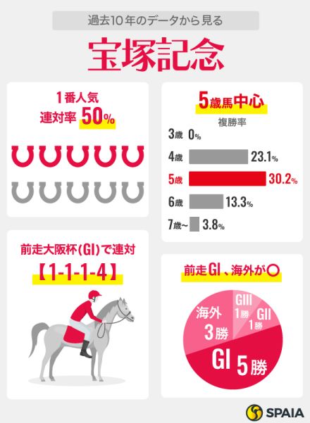 【宝塚記念】グランプリ連覇狙うドウデュースが最有力　逆転候補はソールオリエンスら大阪杯敗退組