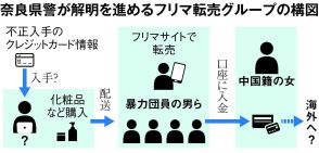 不正入手したクレカ情報で化粧品転売　ヤクザを手下にする国際犯罪組織の闇