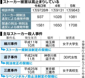 訴え届かず、繰り返される悲劇　「高止まり」するストーカー被害、解決策は