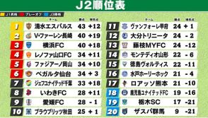 【J2順位表】首位清水が敗戦　2位長崎＆3位横浜FCとの勝ち点差は『3』に縮まる　4位山口から7位千葉は勝ち点1差の混戦