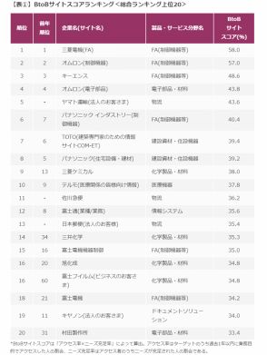 BtoBサイトの「ビジネス貢献度」ランキング、キーエンスやオムロンを抜いた2年連続の1位は？【トライベック調べ】